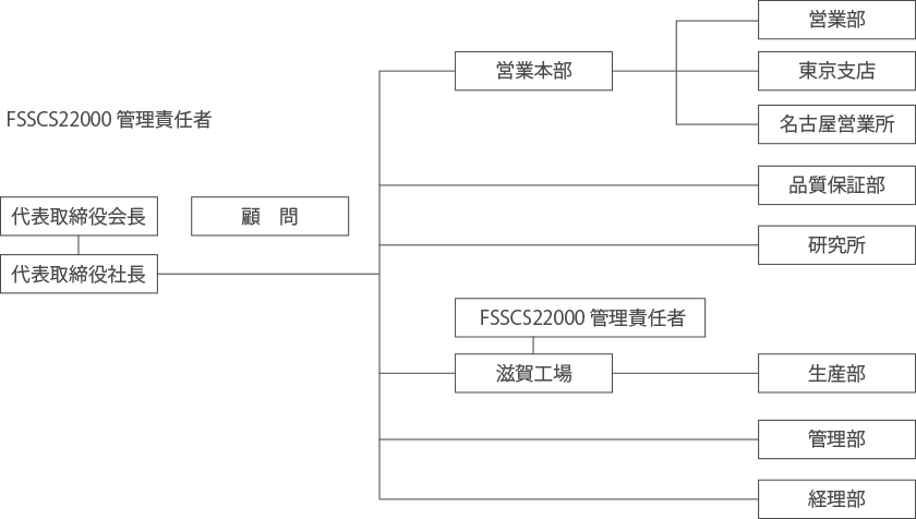 組織図