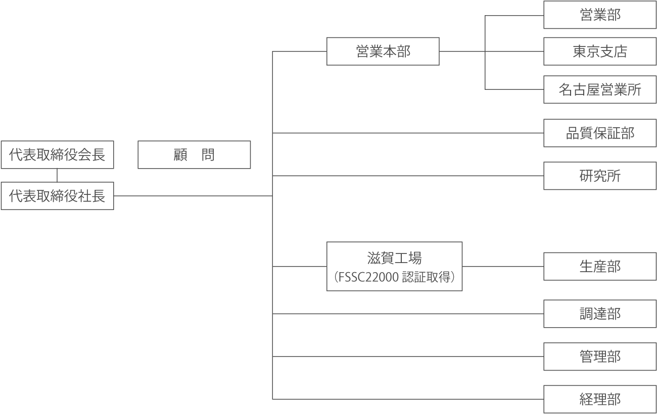 組織図